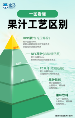 盒馬聯手維果清，HPP果蔬汁新品上市 聚焦新鮮水果，深化供應鏈合作